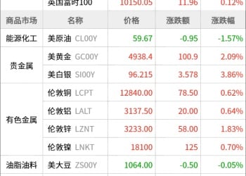 东方财富期货早餐 1月23日 周五