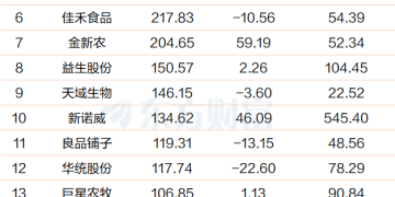 重大利好！商务部最新公布 高增长潜力滞涨股曝光(附表格)