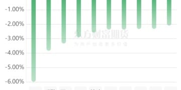 期市收评 | 商品期货多数下跌 有色板块跌幅居前
