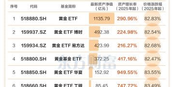 规模最多涨9倍 黄金ETF太猛了