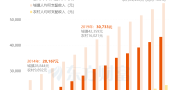 发改委：有关方面正在研究制定稳岗扩容提质行动和城乡居民增收计划
