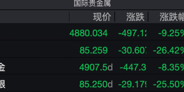 金银价格创40年最大单日跌幅 发生了什么？贵金属牛市见顶了吗?