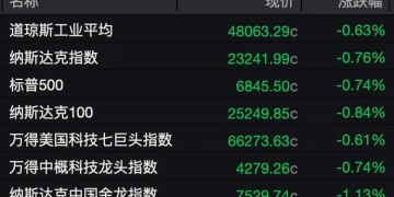 全线回调!美联储降息预期生变!巴菲特正式退休