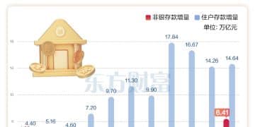 年增6.4万亿！非银存款增量创历史新高