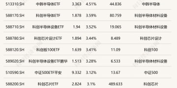 ETF今日收评 | 中韩半导体ETF涨超4% 疫苗相关ETF跌超4%