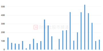 2025年上市新股扫描：数量较上年增长16% 首日平均上涨259%