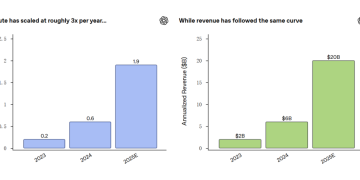 奥特曼的「印钞机」与「吞金兽」：OpenAI年化营收超200亿美元背后的豪赌