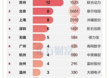 创纪录！2025年A股IPO数量榜 苏州首夺第一