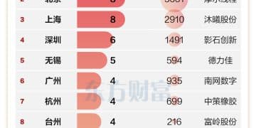 创纪录！2025年A股IPO数量榜 苏州首夺第一