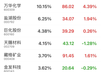 供需共振策动TDI行情 市场掘金化工周期
