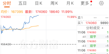 17.4万元/吨！碳酸锂期价创两年来新高