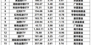 最新!超990亿元 「跑了」!