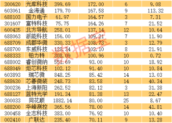 业绩暴增的优质科技股 31只股上榜（附名单）