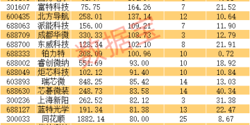 业绩暴增的优质科技股 31只股上榜(附名单)