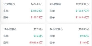 比特币跌超5% 以太坊、狗狗币盘中一度重挫超8% 加密货币全网22万人爆仓