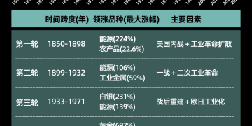 图解期货 | 大宗商品超级周期领涨品种表现