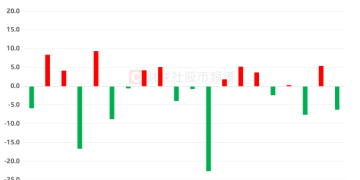 近20年数据复盘：沪指1月上涨概率50% 这些板块历史「战绩」较佳