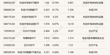 ETF今日收评 | 科创半导体相关ETF涨超8% 传媒ETF、影视ETF跌超5%