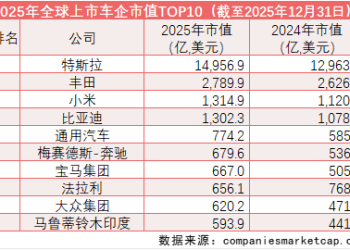 全球车企市值「大洗牌」：小米、比亚迪稳居三四位 保时捷跌出TOP10