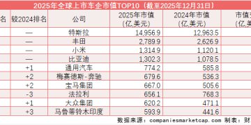 全球车企市值「大洗牌」:小米、比亚迪稳居三四位 保时捷跌出TOP10