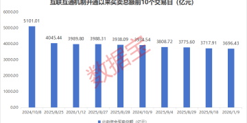 北向资金买卖总额创历史第三高