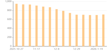 钢银电商:本周全国城市钢材库存环比增加1.66% 其中建筑钢材库存增超5%