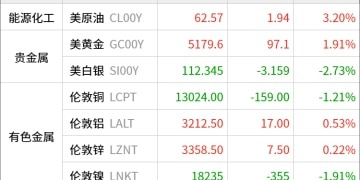 东方财富期货早餐 1月28日 周三