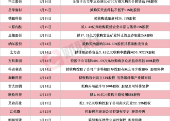 半导体封测概念股两日累计涨超30% 本周披露并购重组进展的A股名单一览
