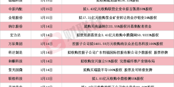 半导体封测概念股两日累计涨超30% 本周披露并购重组进展的A股名单一览