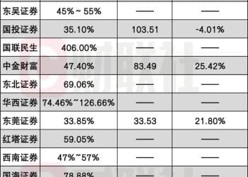 百亿净利券商或增至5家 28家券商2025年业绩出炉 翻倍券商增至7家