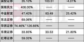 百亿净利券商或增至5家 28家券商2025年业绩出炉 翻倍券商增至7家