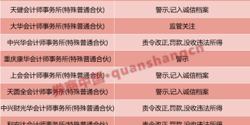 单笔最高罚没超千万元！今年已有13家会计师事务所收监管函