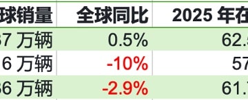 BBA中仅宝马去年全球销量实现增长 在中国市场集体遇冷