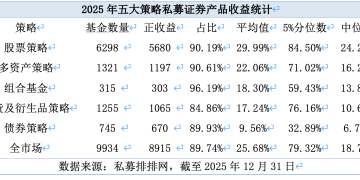 2025年私募成绩单出炉：近九成盈利 平均收益率超25%