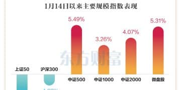 4190点后A股分野 中小盘指数走势活跃