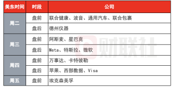 环球下周看点：聚焦美联储利率决议 「七巨头」财报密集来袭