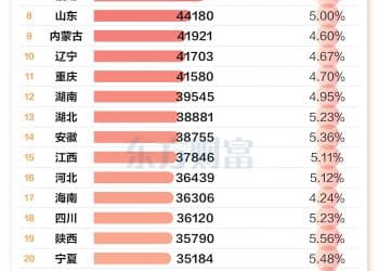 上海首破9万元 七省超5万元！2025年各地人均可支配收入一览