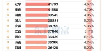 上海首破9万元 七省超5万元！2025年各地人均可支配收入一览
