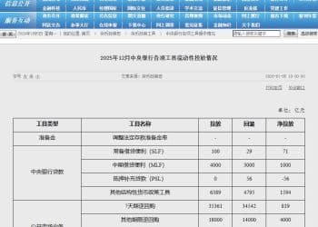 央行2025年12月公开市场国债买卖净投放500亿元