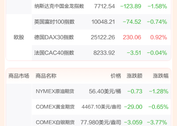 全球市场：美股三大指数收盘涨跌不一 道指跌近1% 英特尔涨超6%