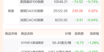 全球市场:美股三大指数收盘涨跌不一 道指跌近1% 英特尔涨超6%