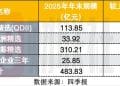张坤在管规模跌破500亿 有哪些调仓操作？