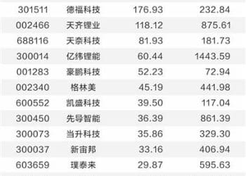 固态电池产业化提速 机构扎堆关注高增长企业