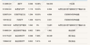 ETF今日收评 | 酒、巴西相关ETF涨停 半导体相关ETF跌超4%