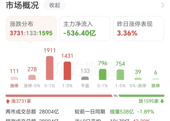 逼空疯涨！149万股民沸腾 这次真不一样？