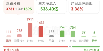 逼空疯涨！149万股民沸腾 这次真不一样？