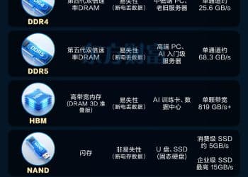 「超级周期」！一图看懂各类存储