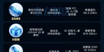 「超级周期」！一图看懂各类存储