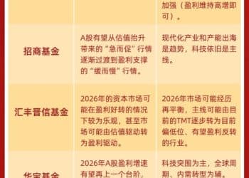 【一图看懂】八大公募基金2026年策略出炉
