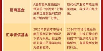 【一图看懂】八大公募基金2026年策略出炉